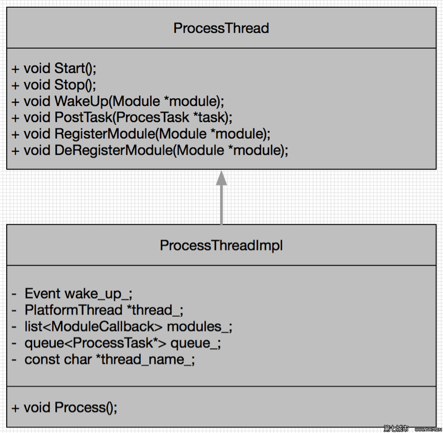 图3 模块处理线程虚基类ProcessThread及派生类ProcessThreadImpl