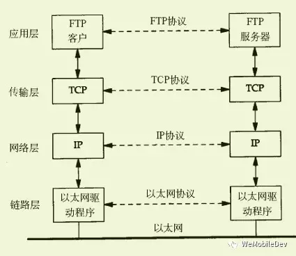 图1 使用 TCP/IP 协议